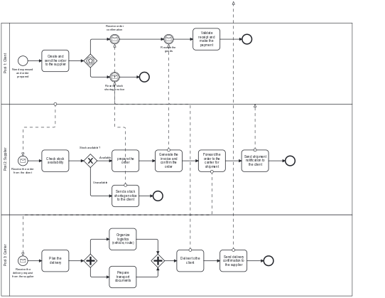 Demo BPMN diagram